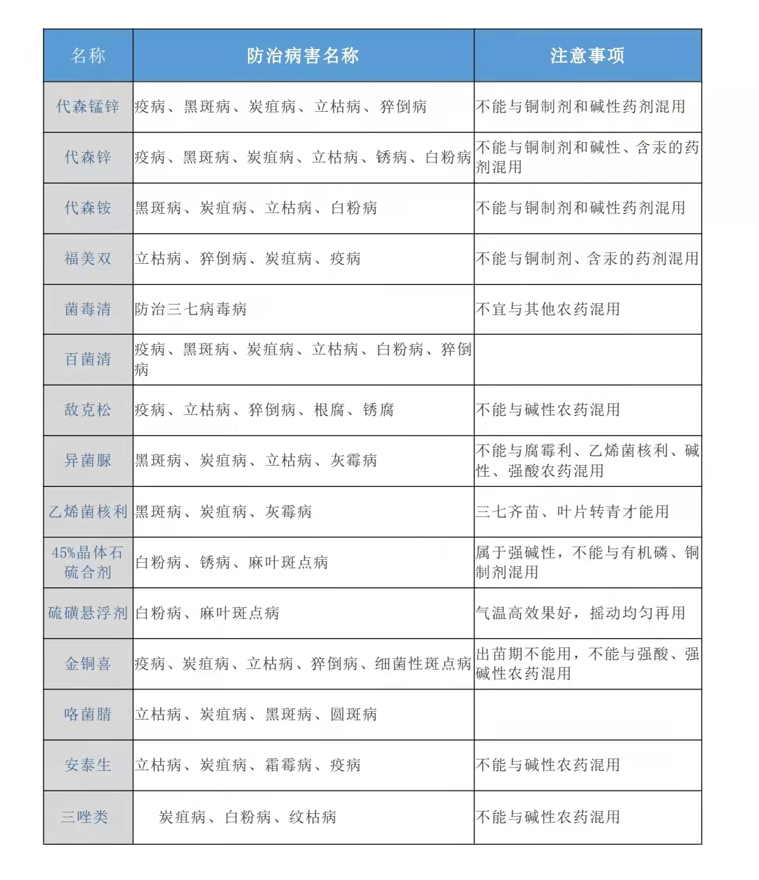 15種保護性殺菌劑知多少